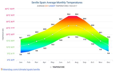 average monthly temperatures seville spain.